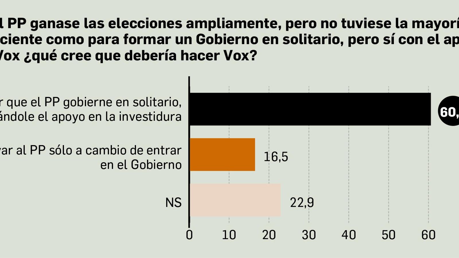 Opinión sobre la postura de Vox ante la victoria del PP. Fuente: DYM