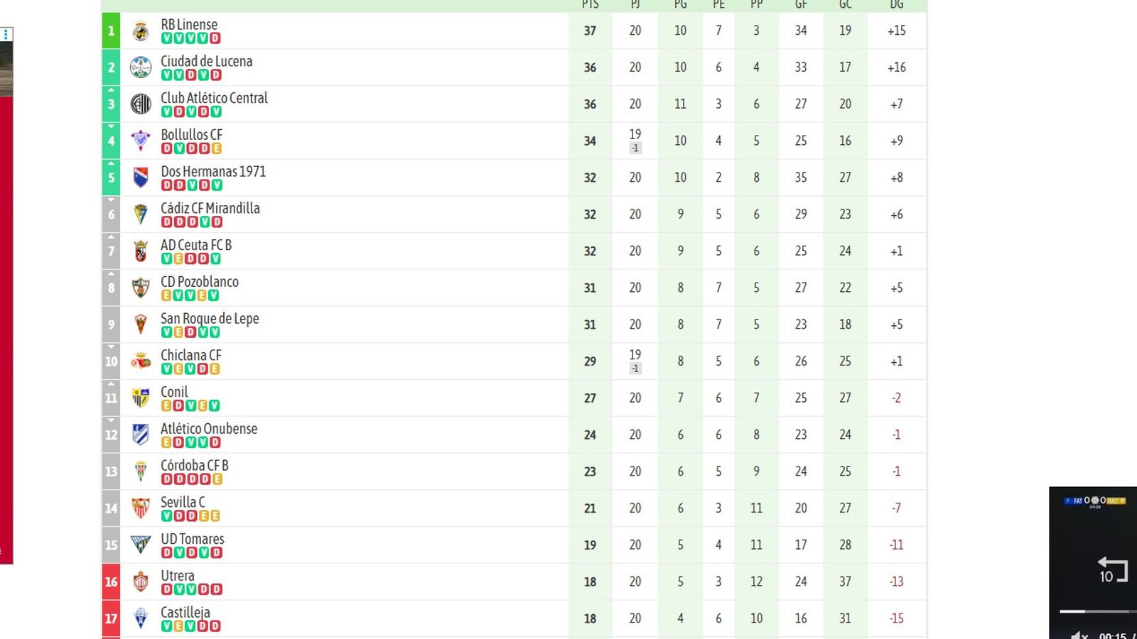 Clasificaciòn tras la vigésima jornada en el grupo X de Tercera Federación