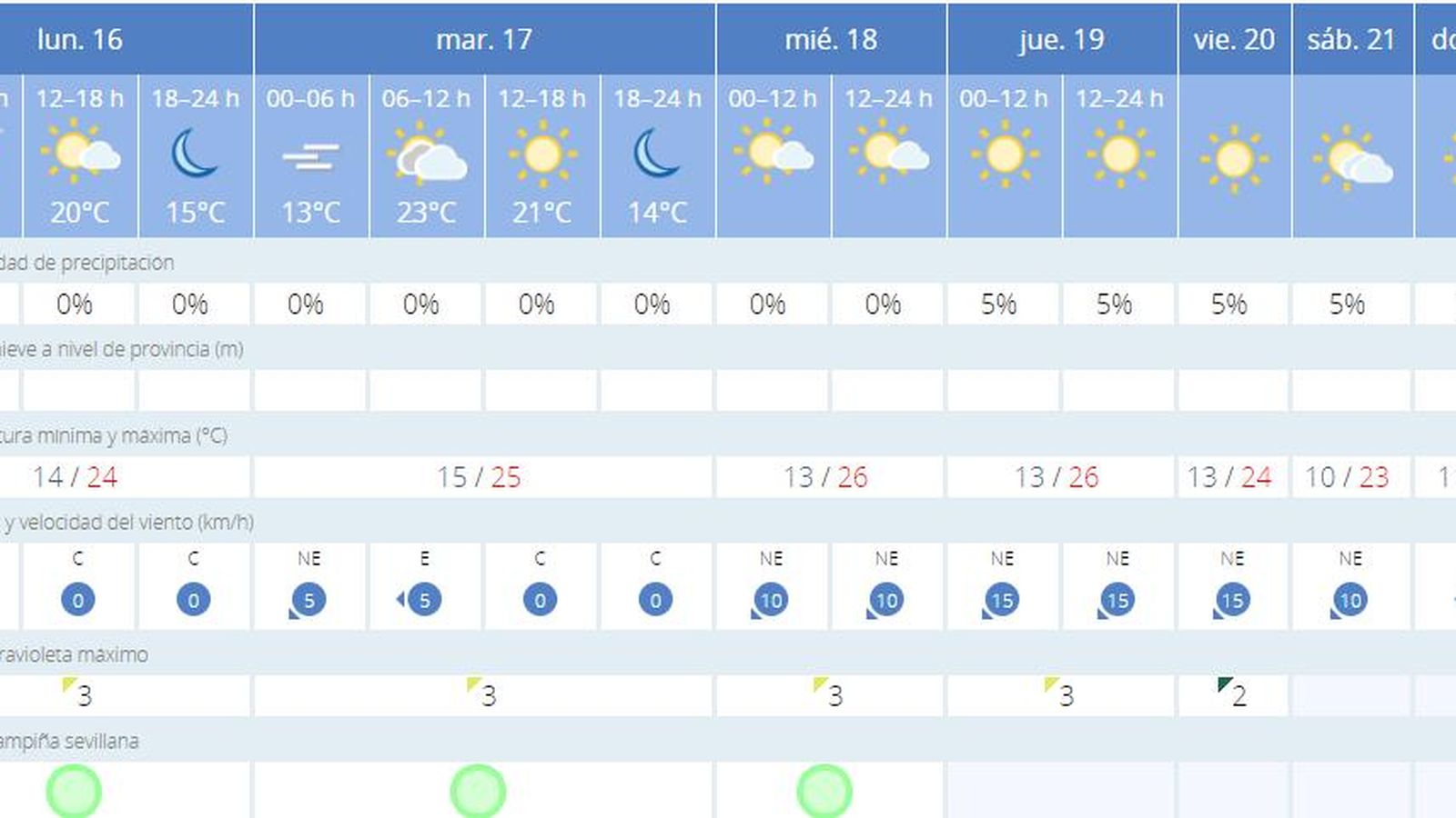 Previsión meteorológica del lunes 16 de noviembre en Sevilla.