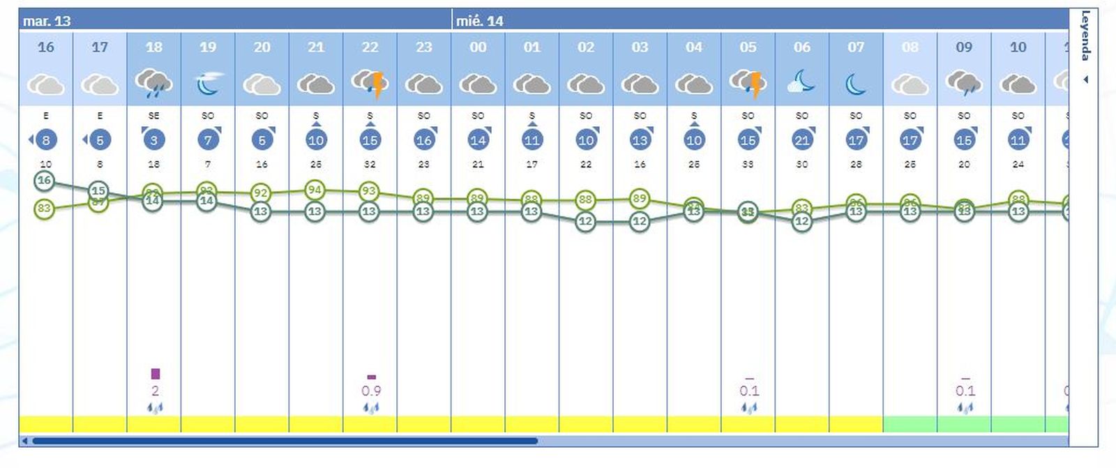 Previsión meteorológica de Algeciras.