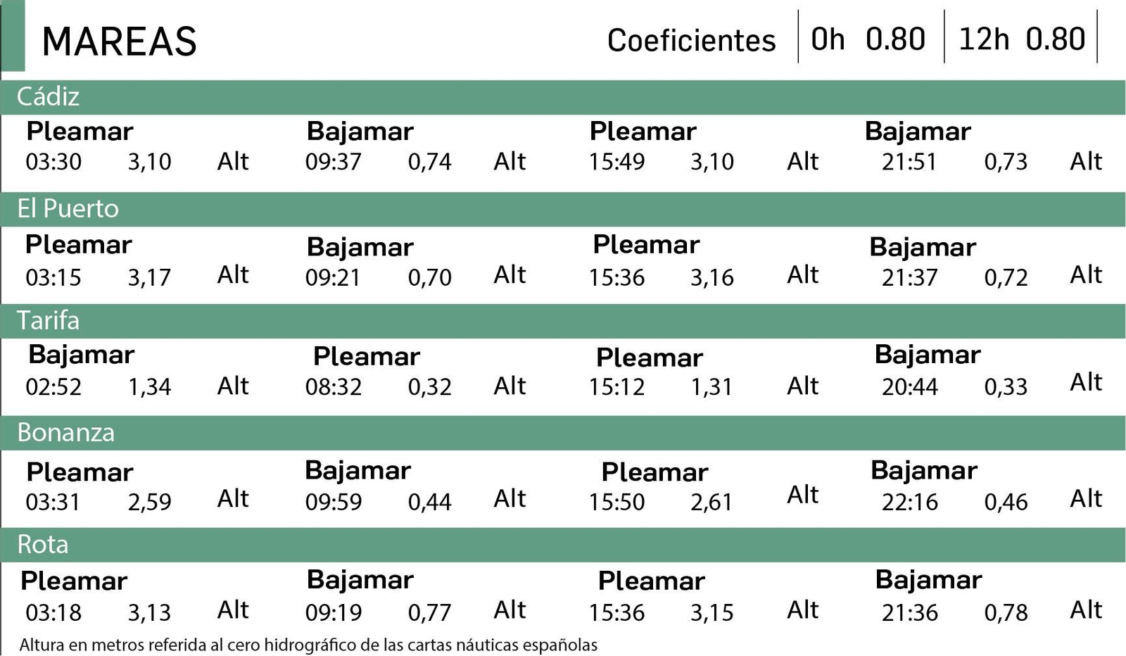 Altura en metros referida al cero hidrográfico de las cartas náuticas españolas.