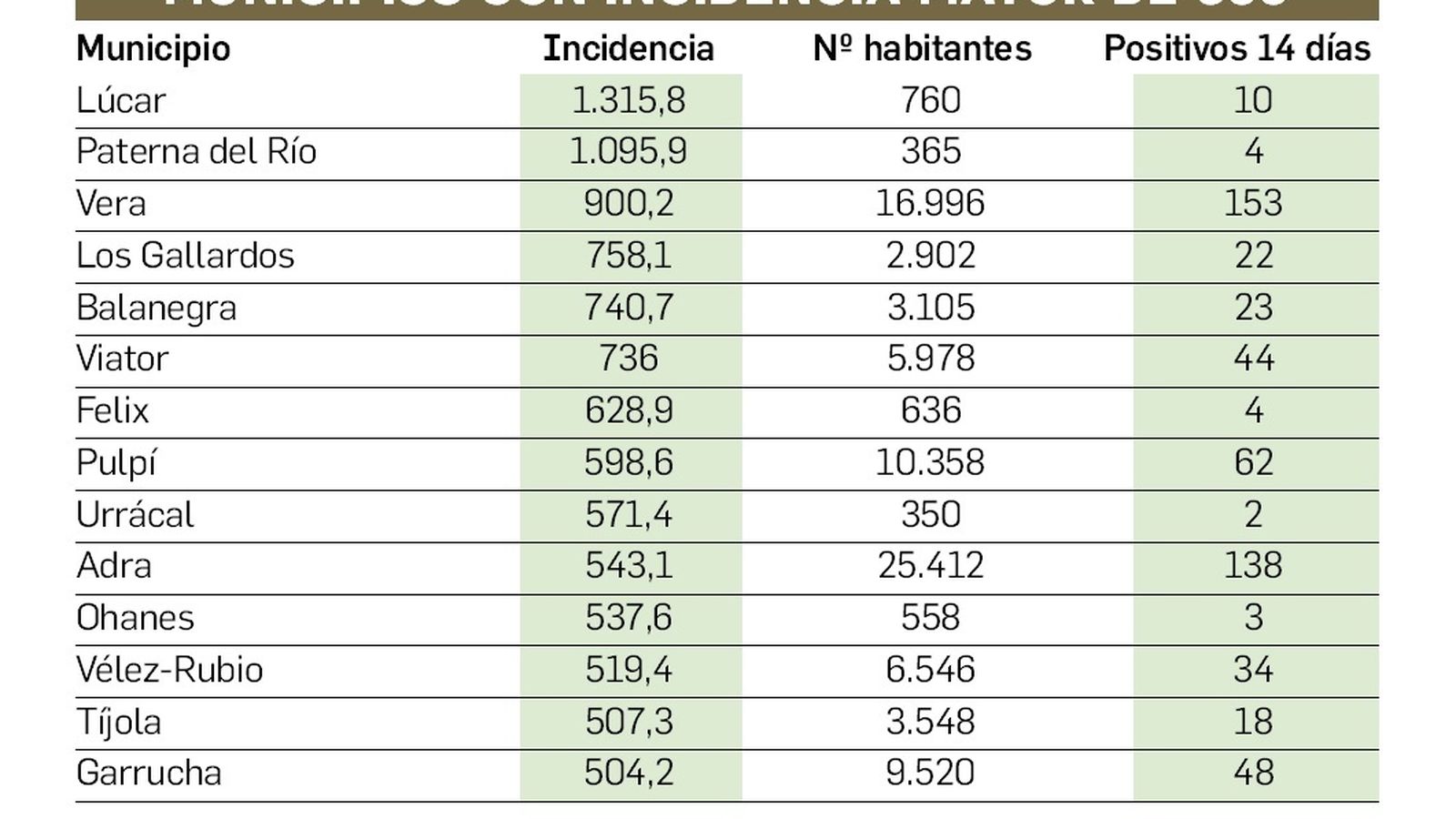 Municipios de Almería con una tasa de incidencia por encima de 500.