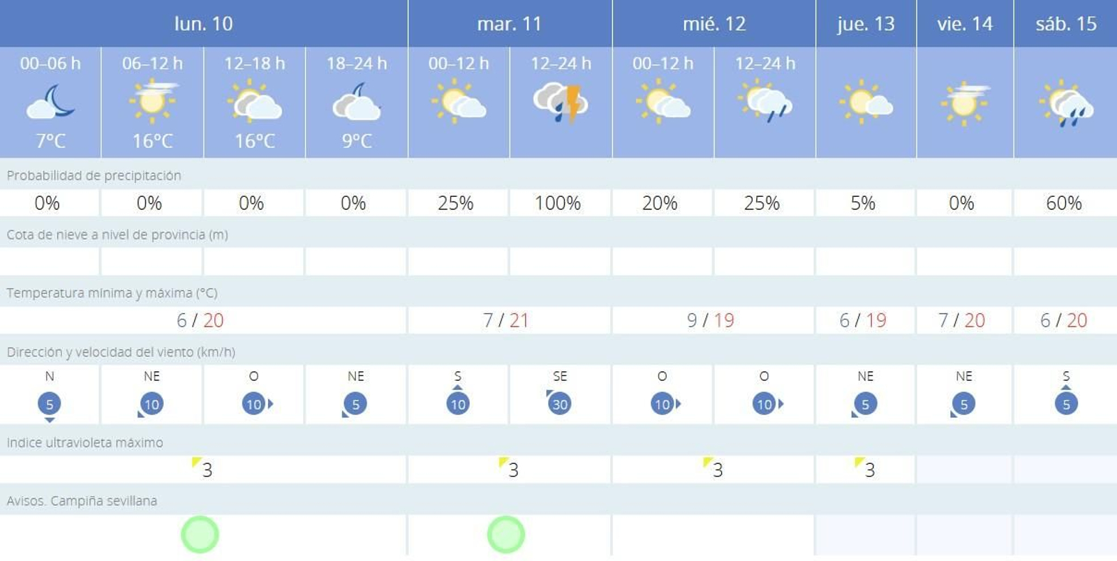 El tiempo en Sevilla para los próximos días.