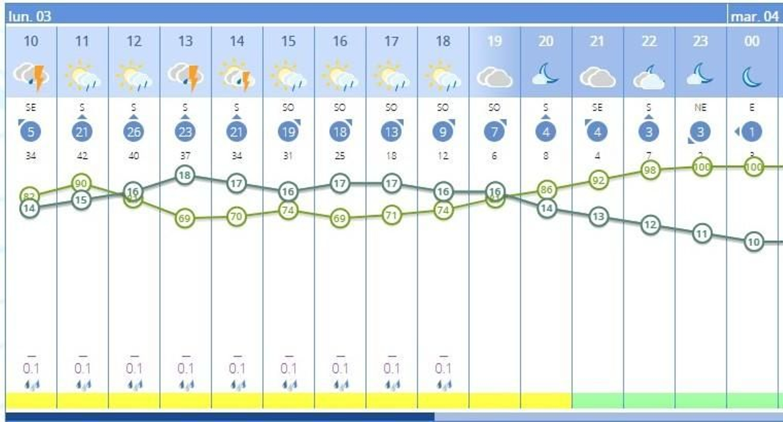 Previsión de lluvia en Jerez en cada hora para este lunes 3 de marzo