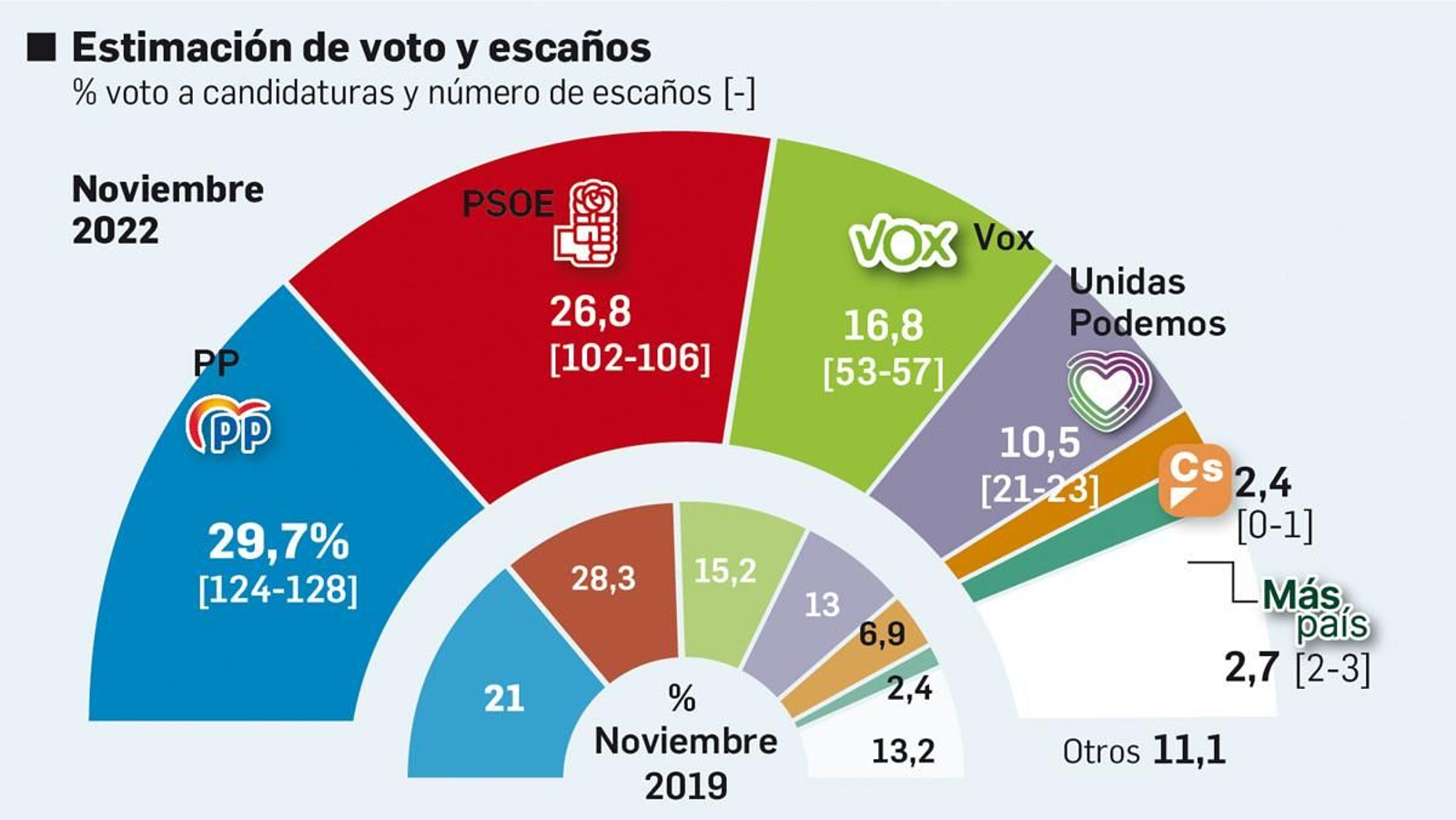 Estimación de voto y escaños