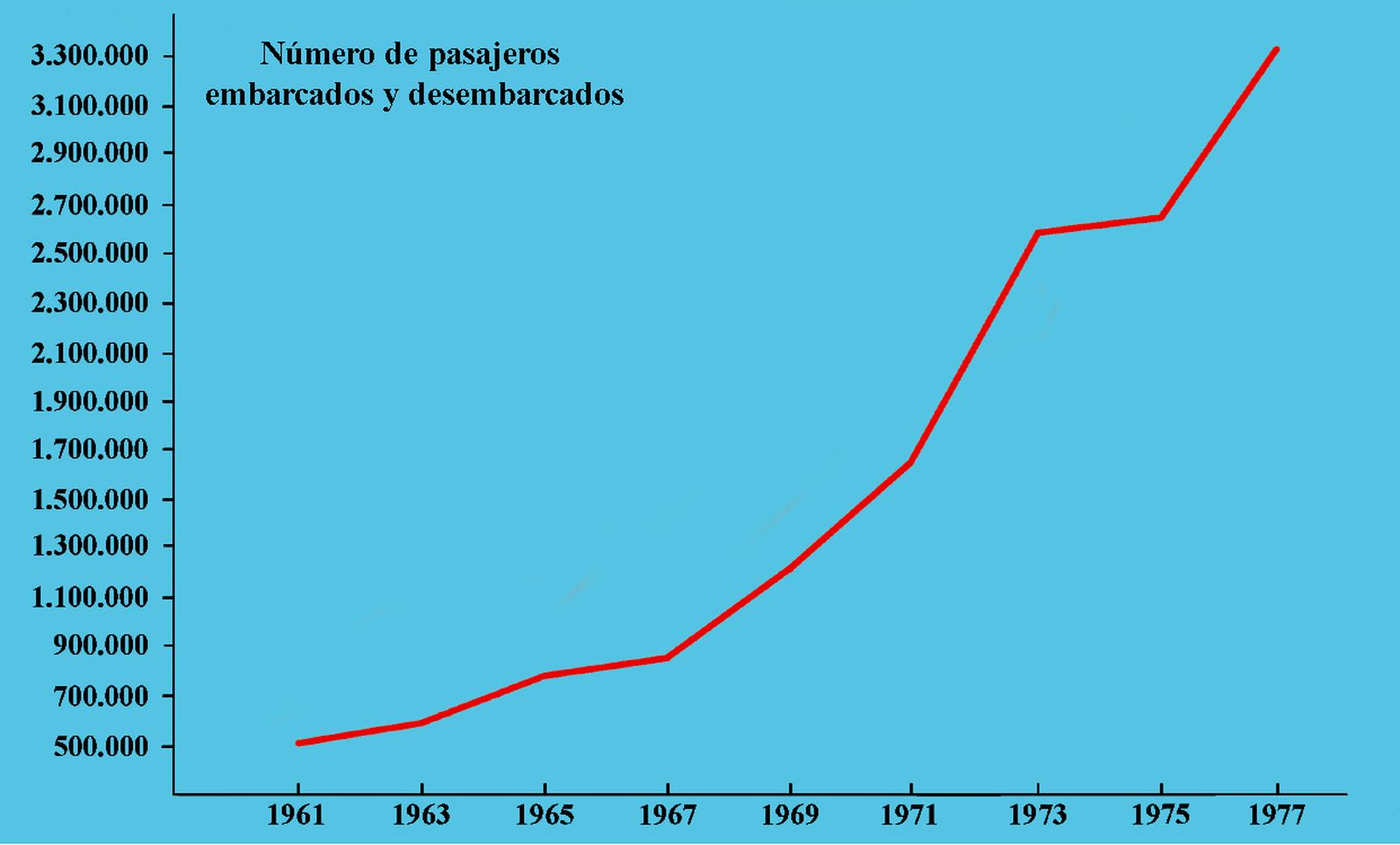 Gráfico con los pasajeros entrados y salidos por el puerto de Algeciras entre los años 1961 y 1977, excluyendo el tráfico de bahía.