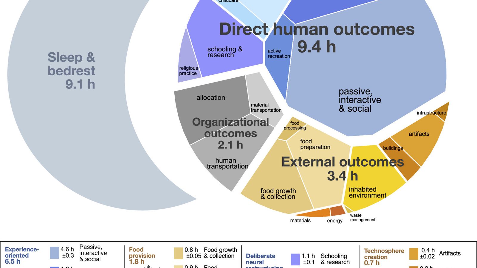 ¿Cómo pasan el tiempo los seres humanos de todo el mundo en un día normal?