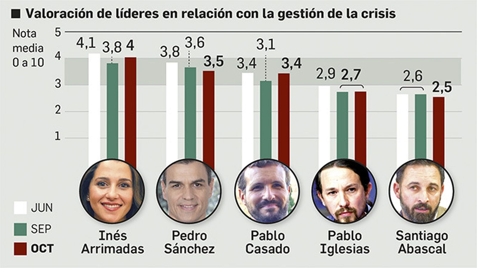 26-sondeo-valoracion-lideres-octubre