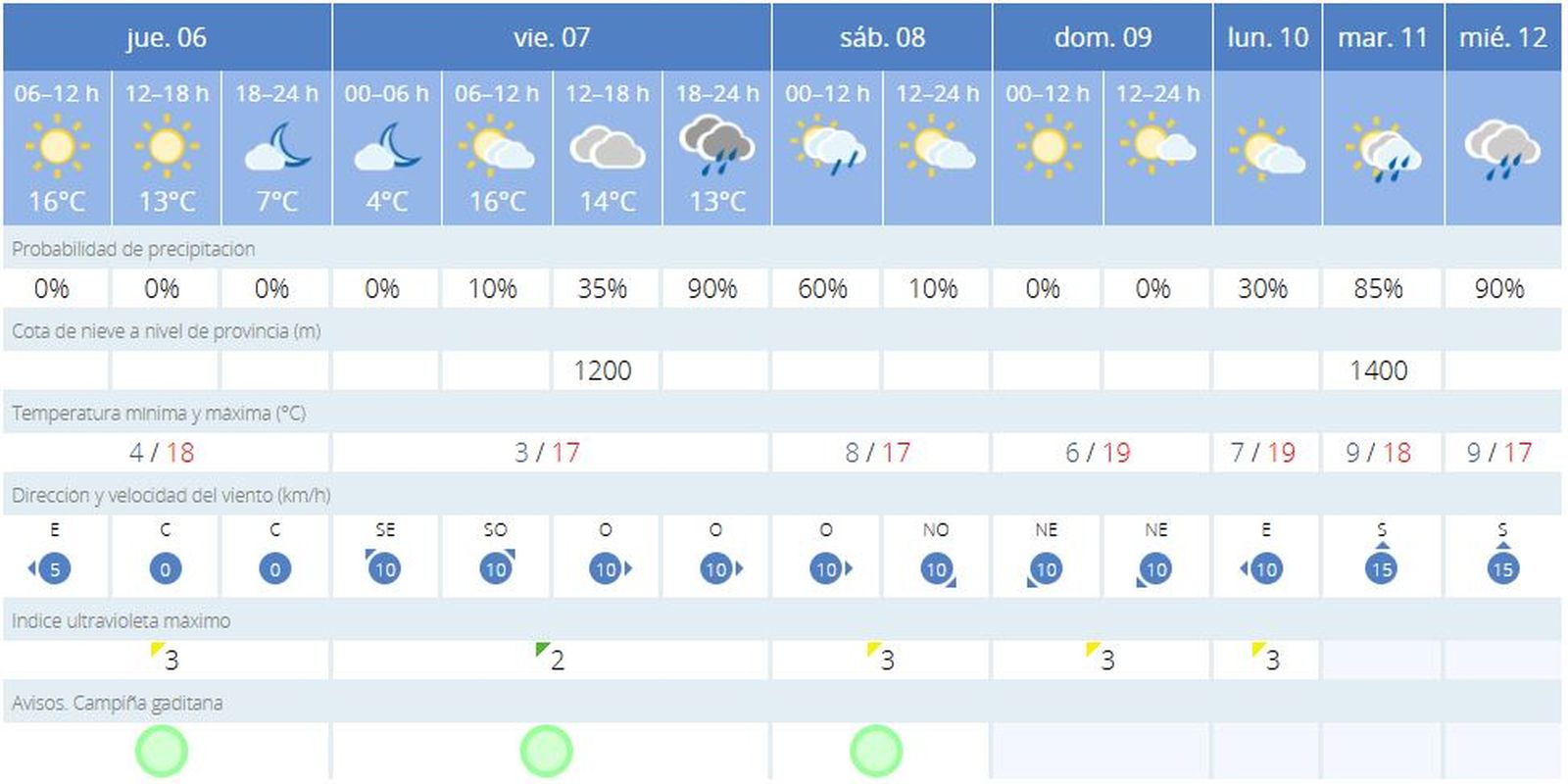 Previsión de la Aemet para hoy jueves y los próximos días en Jerez.