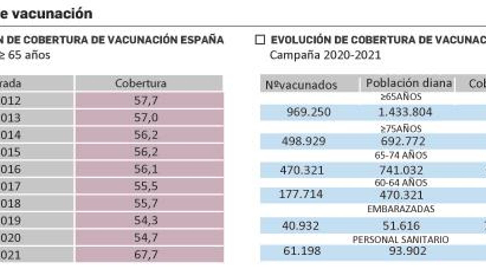 Datos sobre la vacunación de la gripe en España y de la campaña andaluza 20-21. Datos sobre la vacunación de la gripe en España y de la campaña andaluza 20-21.
