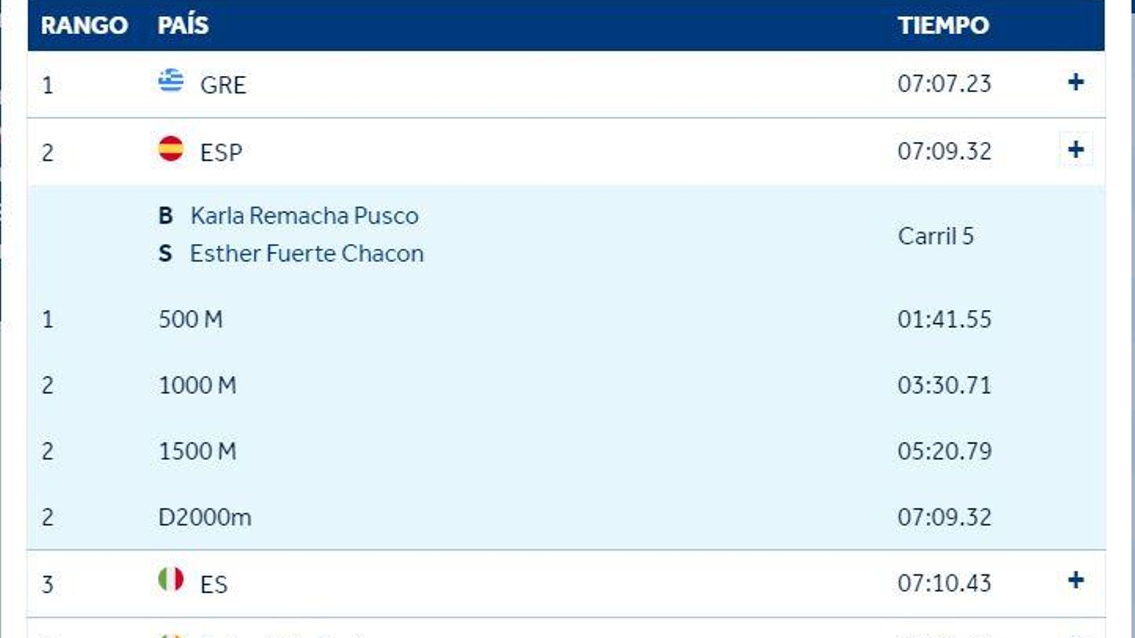 El resultado de la semifinal del Mundial sub-19 de doble scull femenino