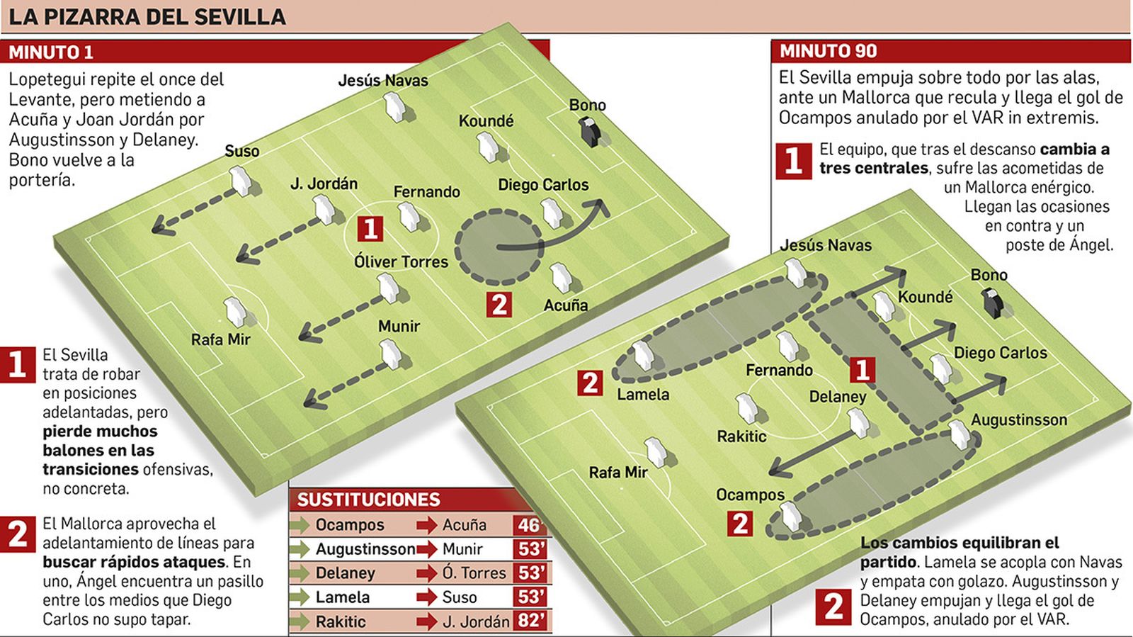 Esquema analítico del partido del Sevilla en Son Moix.