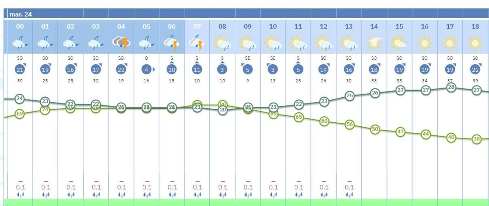 Probabilidad de horas de lluvia en Sevilla este martes Probabilidad de horas de lluvia en Sevilla este martes