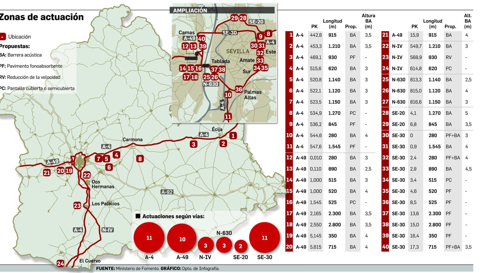 FUENTE: Ministerio de Fomento. GRÁFICO: Dpto. de Infografía.
