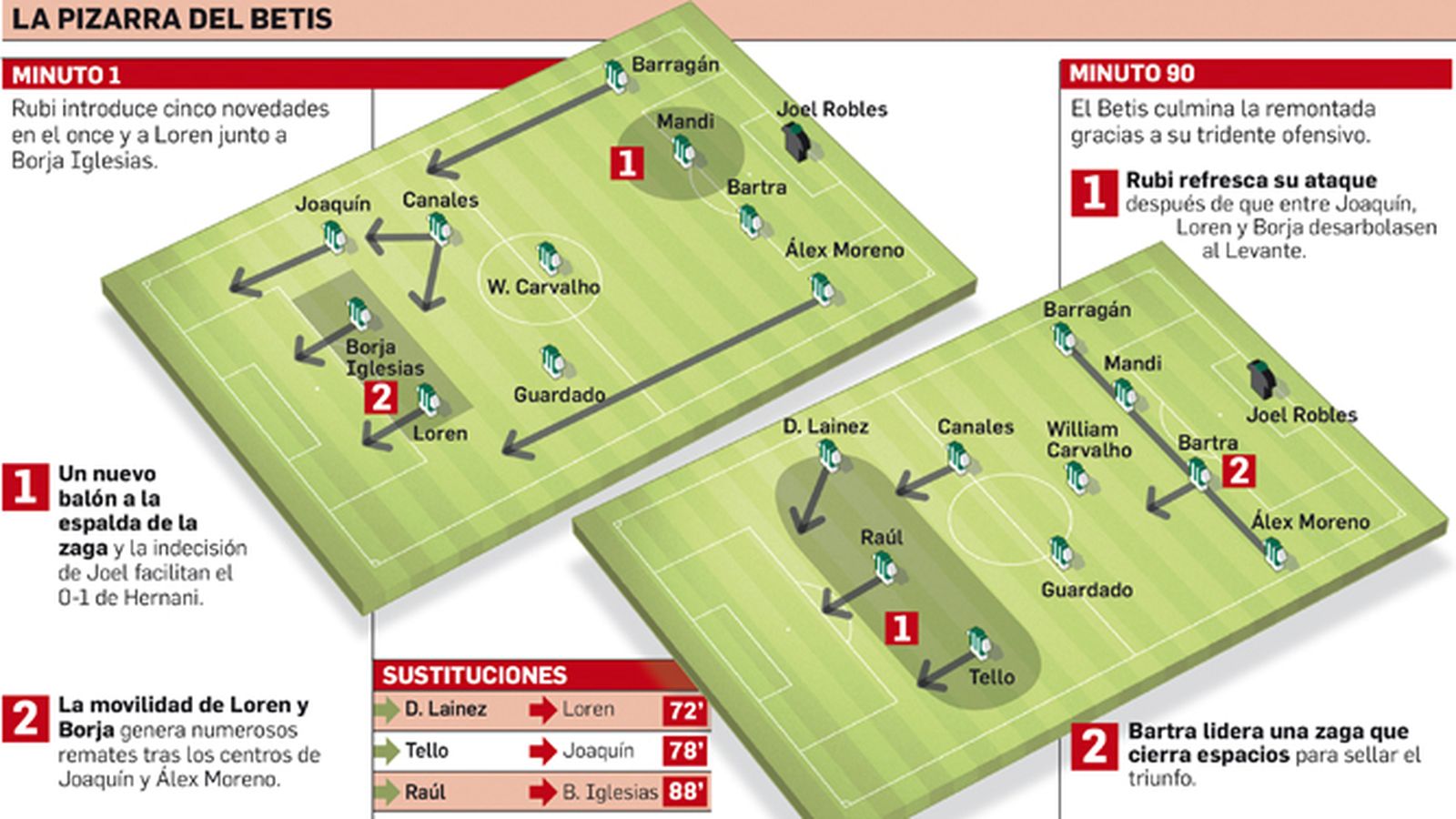 Alineaciones probables