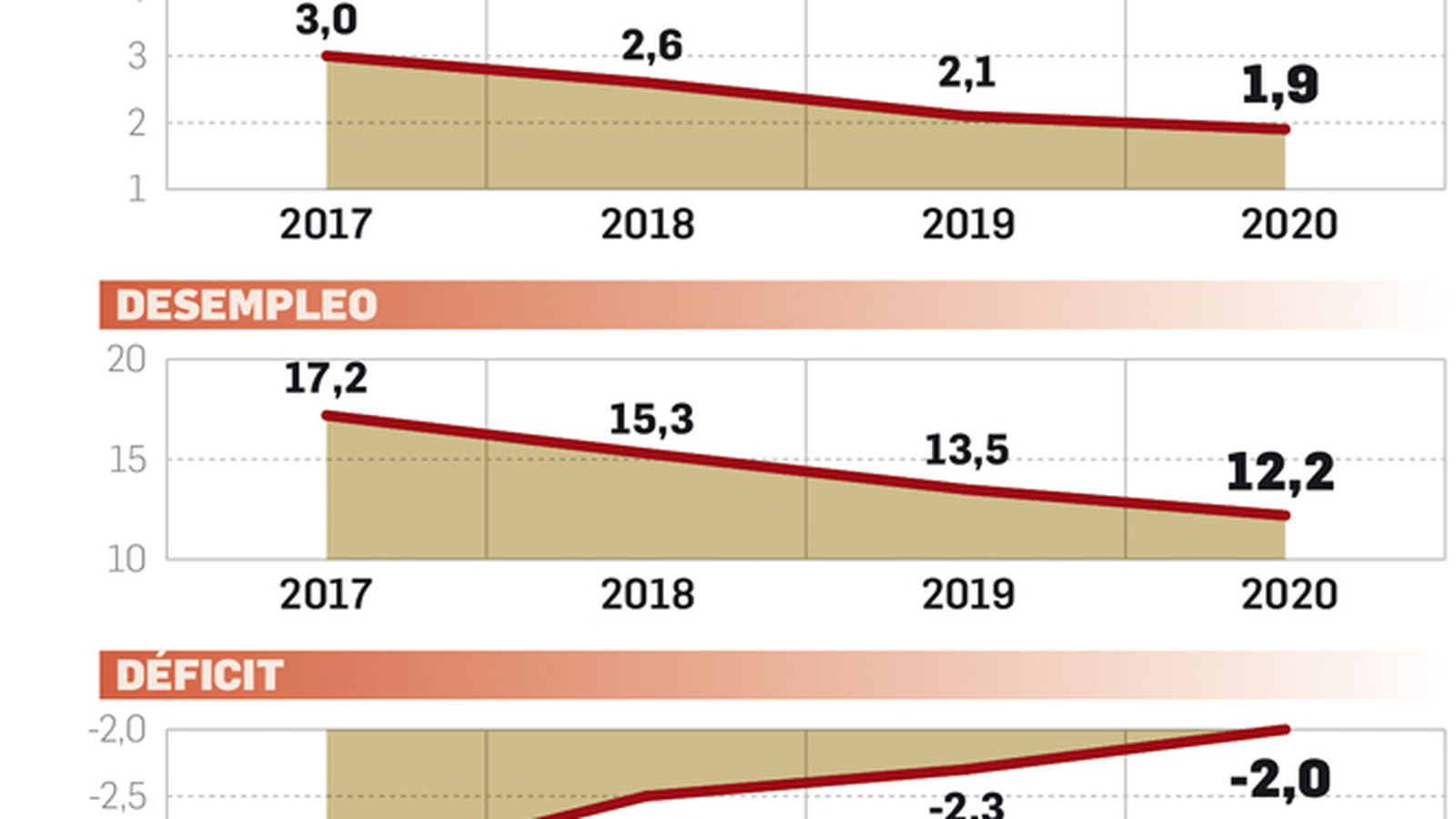 Evolución de España