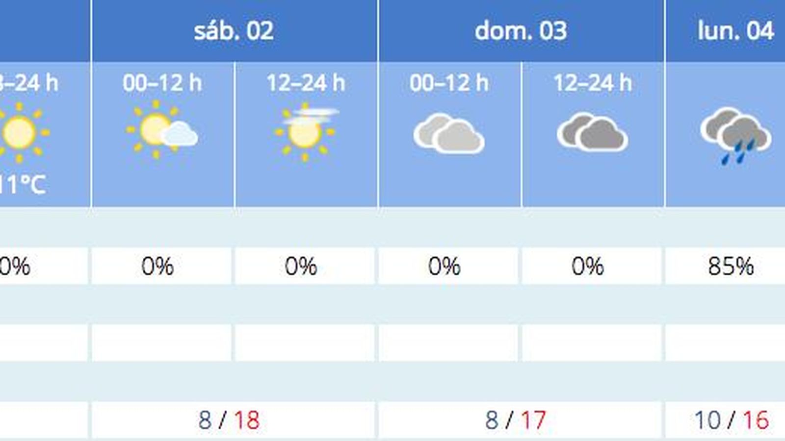 Previsión del tiempo de la Aemet para Sevilla a 1 de abril.
