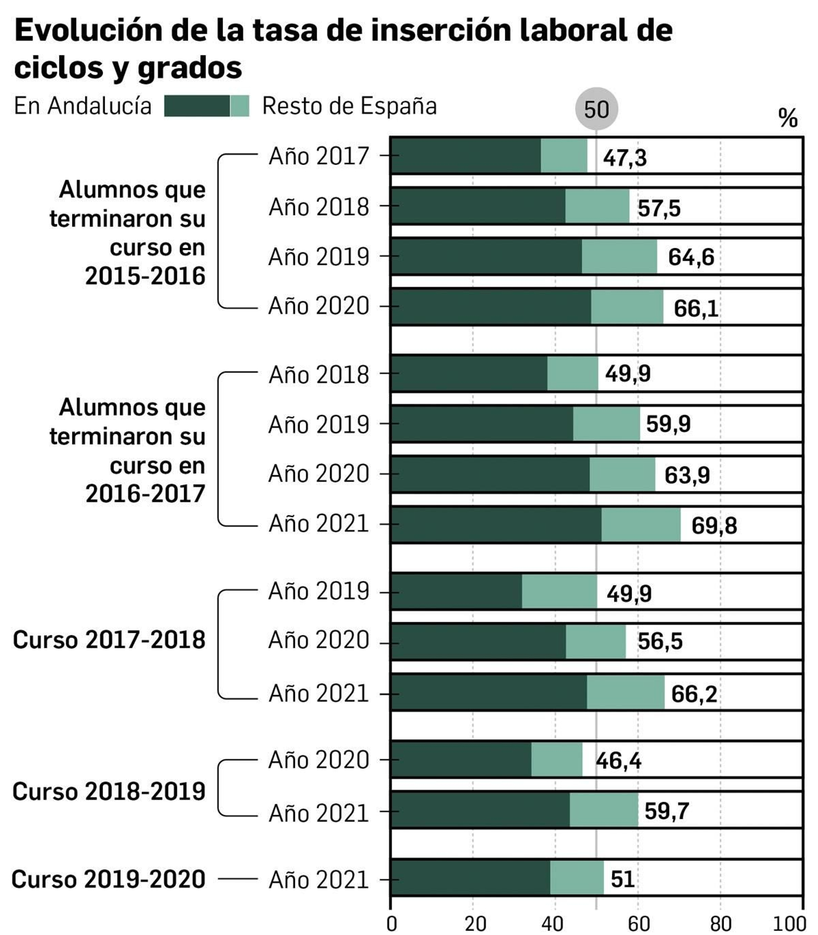 Grado de inserción laboral de las diferentes promociones