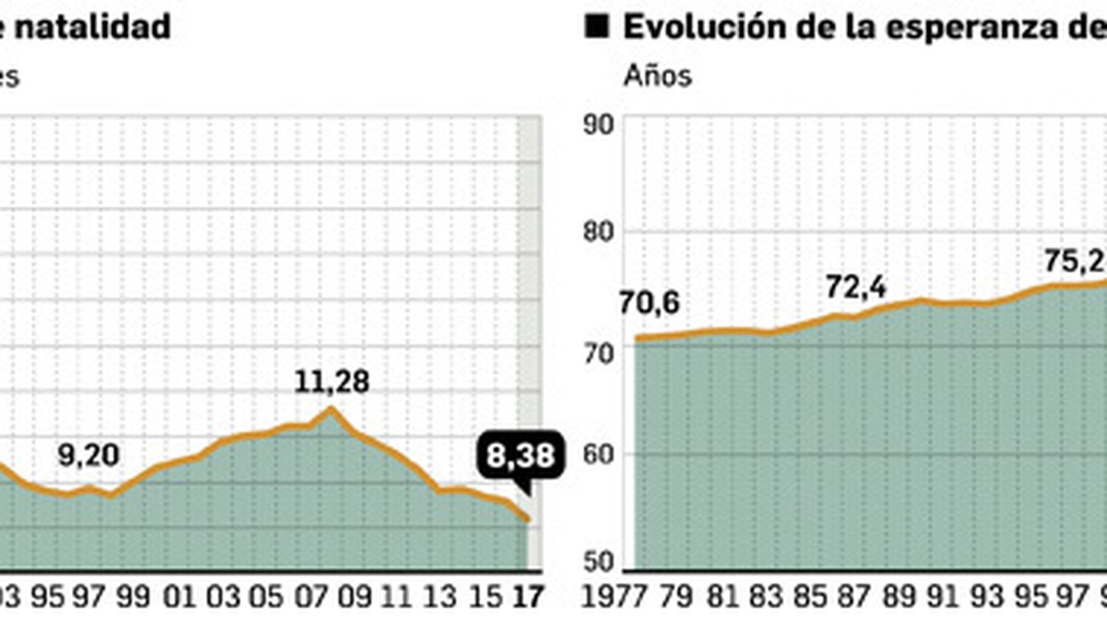 Indicadores sociales que influyen en las pensiones. Fuente: INE.