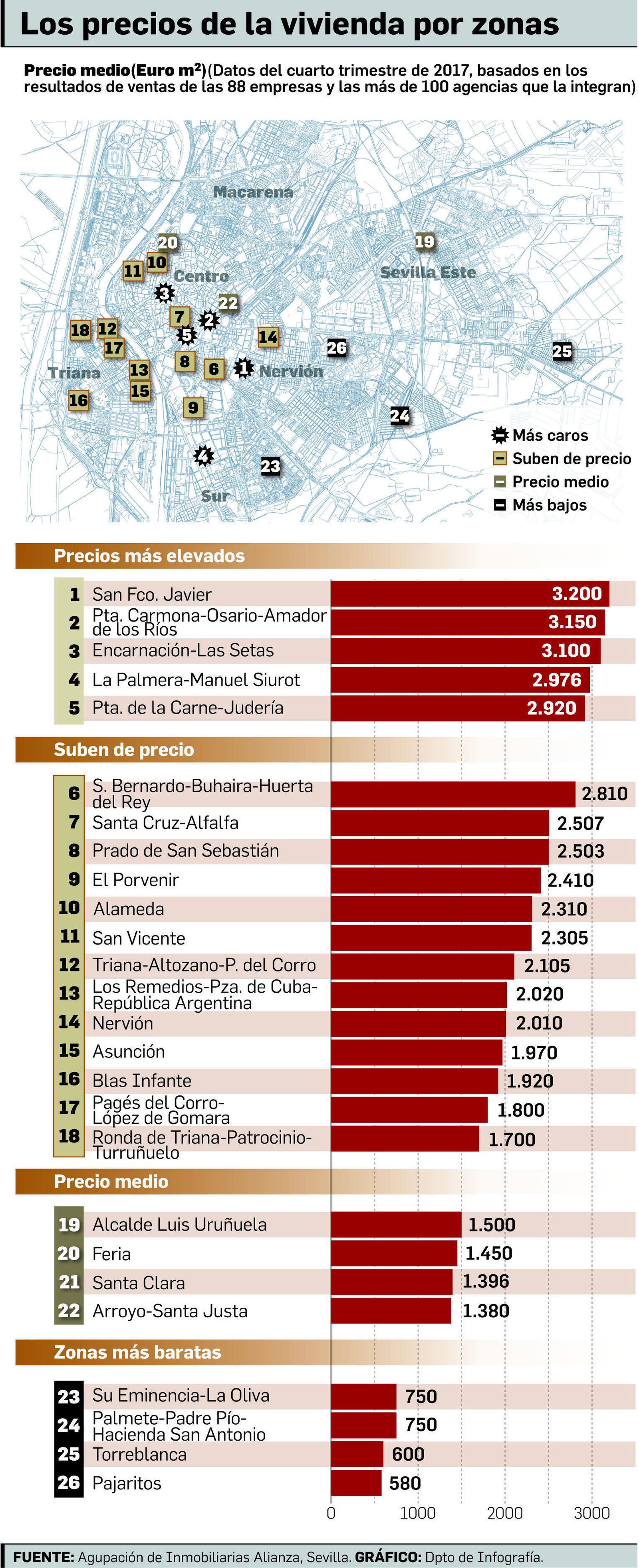 La Encarnación, entre las zonas más caras para comprar un piso