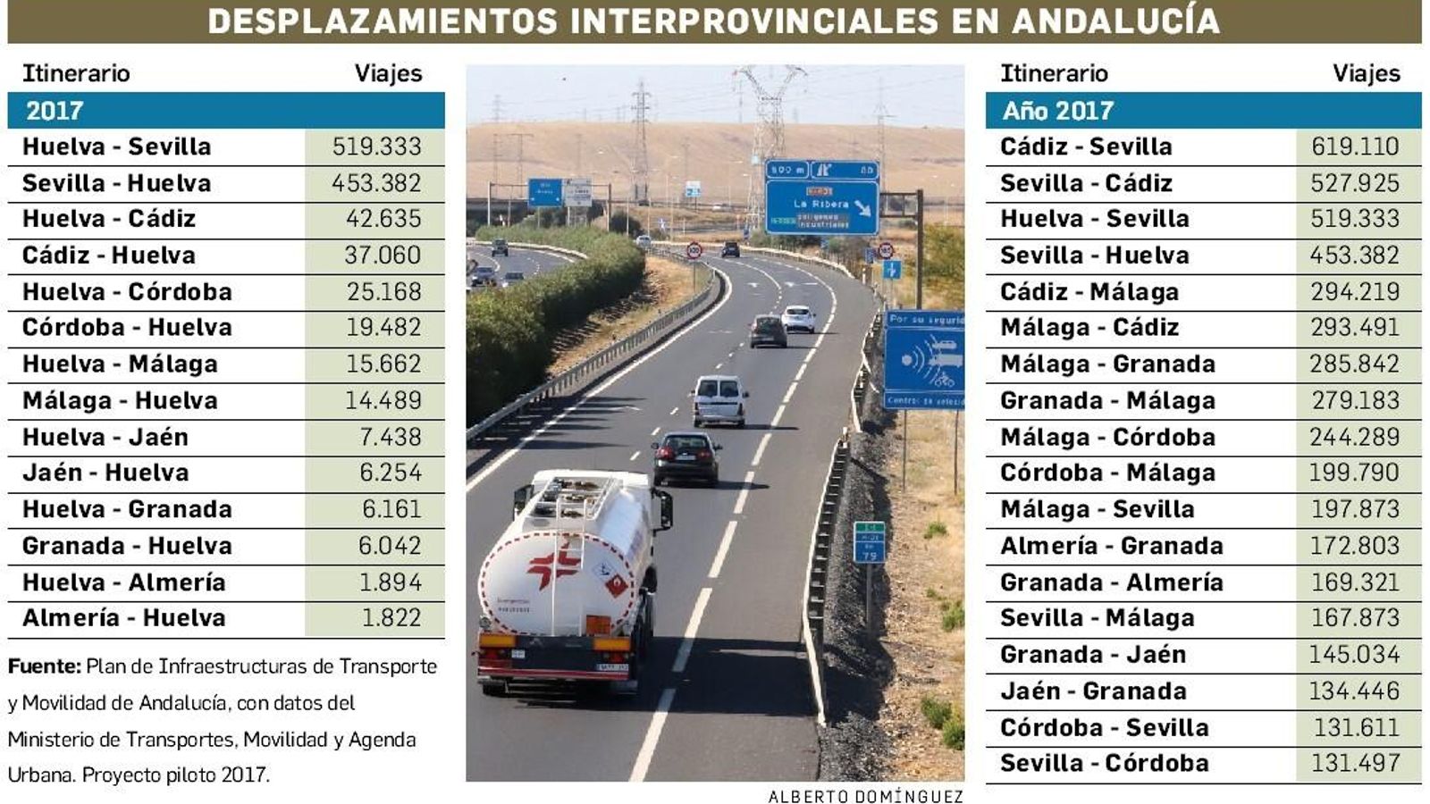 Desplazamientos interprovinciales en Andalucía