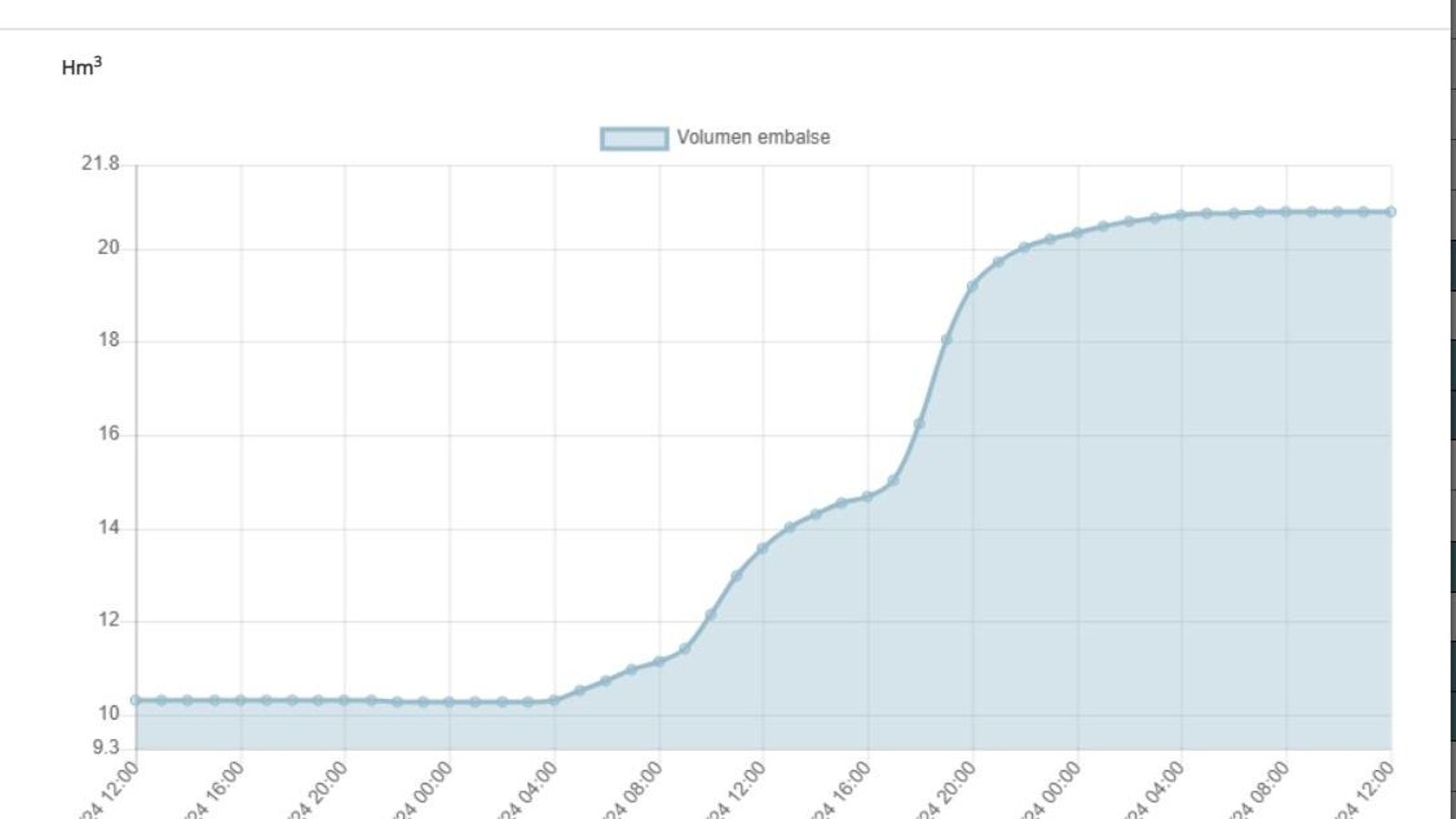 Gráfica del agua embalsada de Cuevas en las últimas 72 horas.