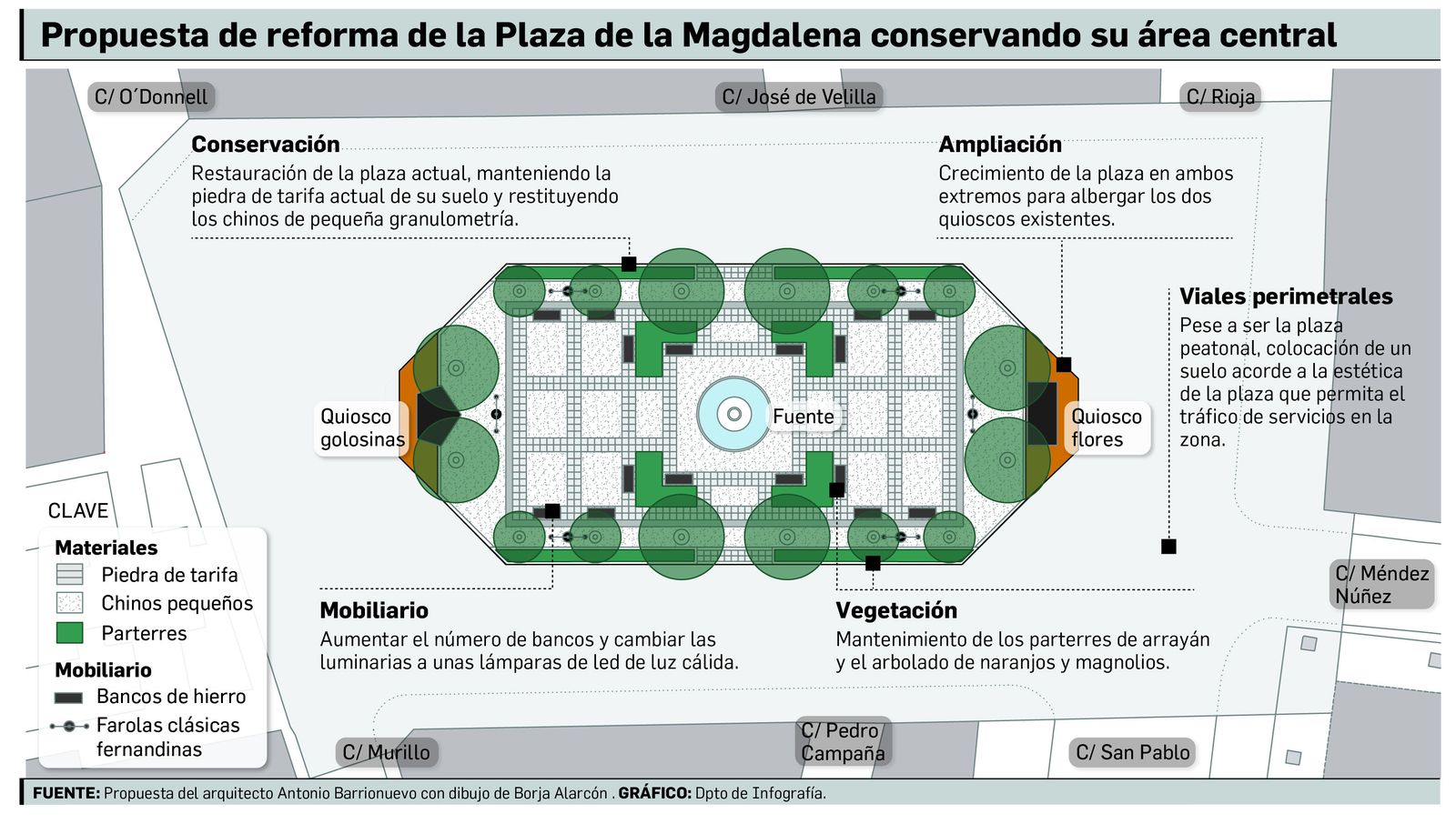 Plaza de la MagdalenaUna propuesta de conservación, restauración y remodelación respetuosa (I)