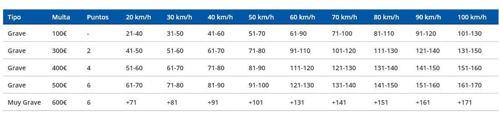 Multas de velocidad y pérdida de puntos.