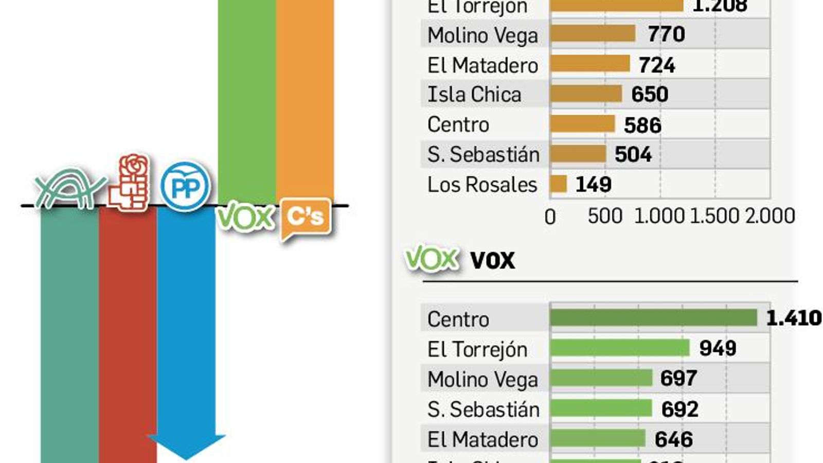 Radiografía electoral en la capital