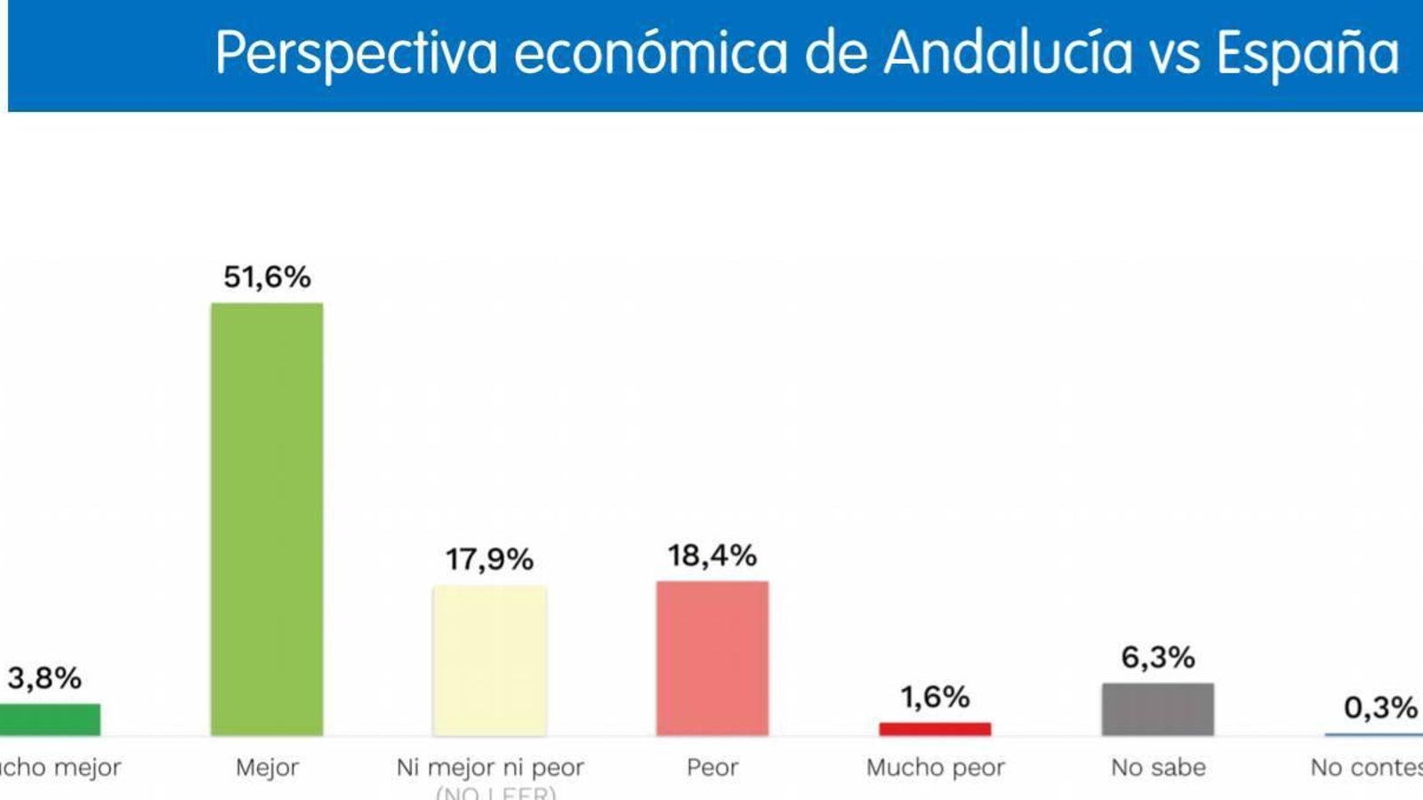 Perspectiva económica de Andalucía versus España