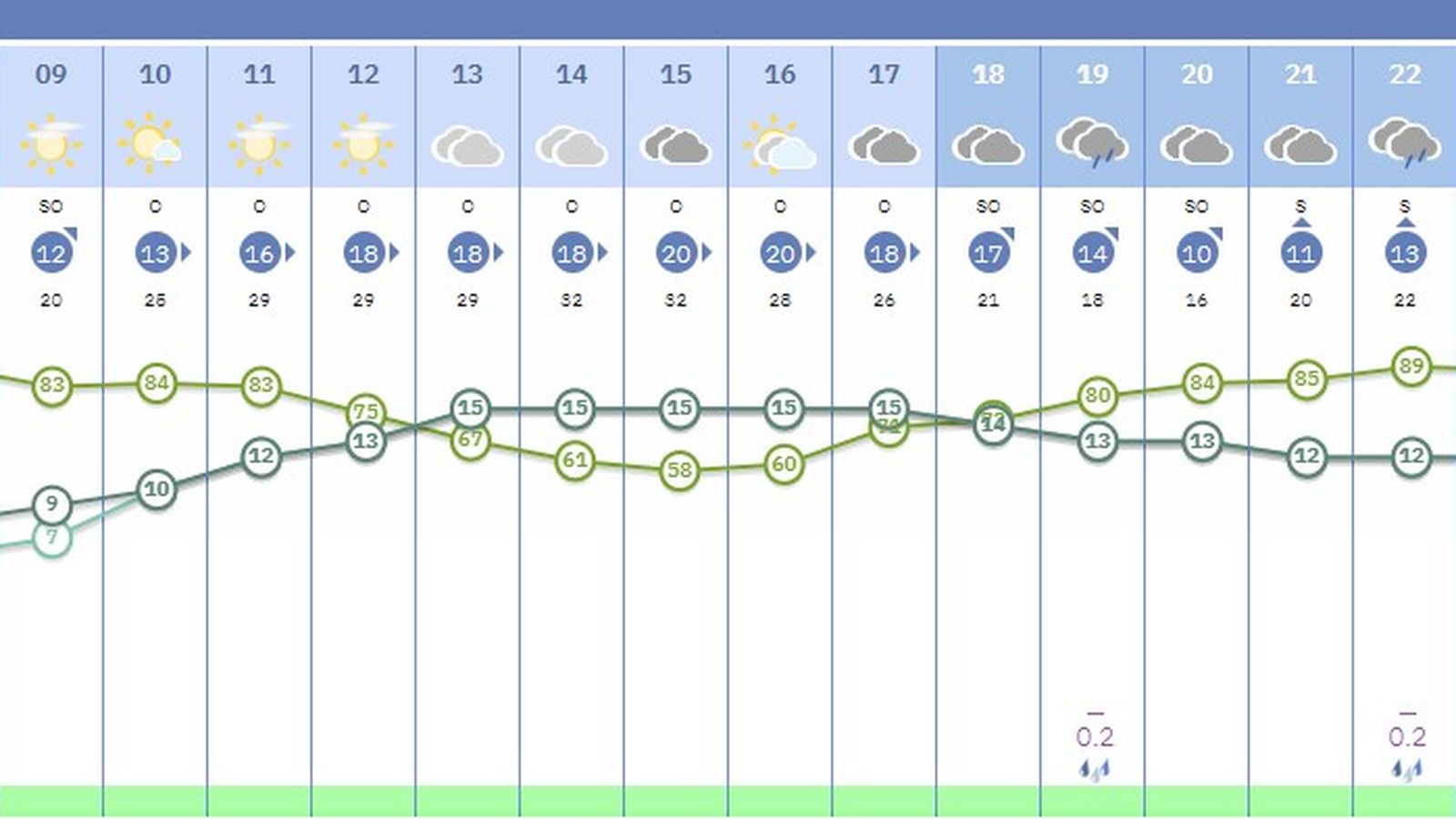 Previsión para el domingo