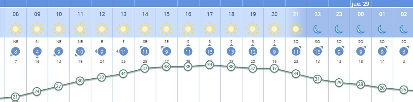 Temperaturas que se registrarán a lo largo de la jornada del miércoles en Sevilla