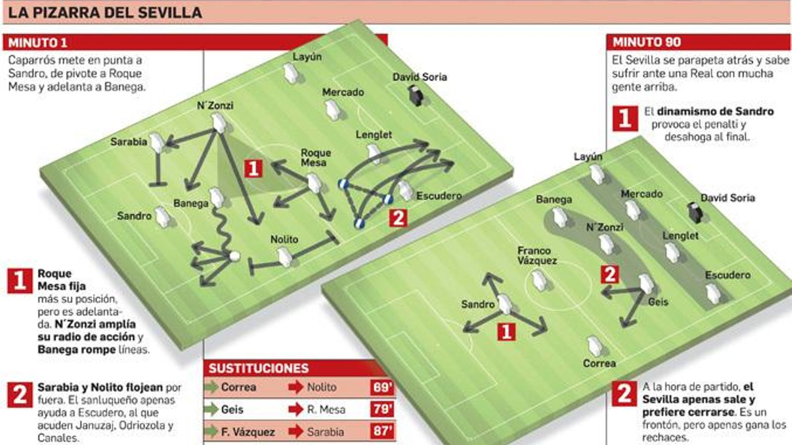 Pizarra del Sevilla-Real Sociedad
