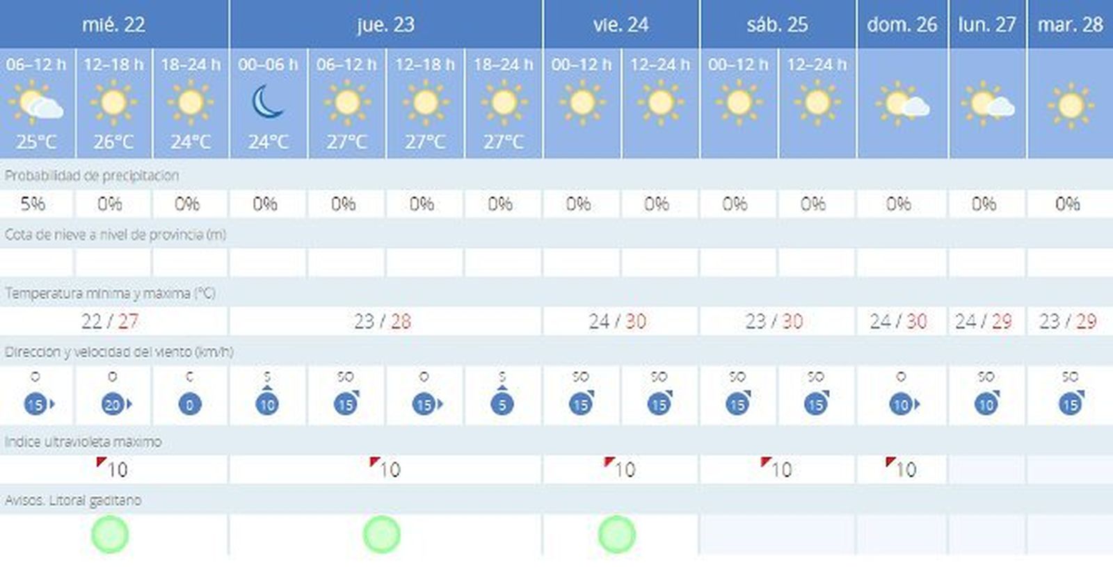 Previsión de temperaturas en Cádiz  para estos días.