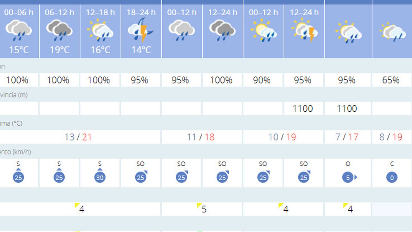 El tiempo en Sevilla en los próximos días