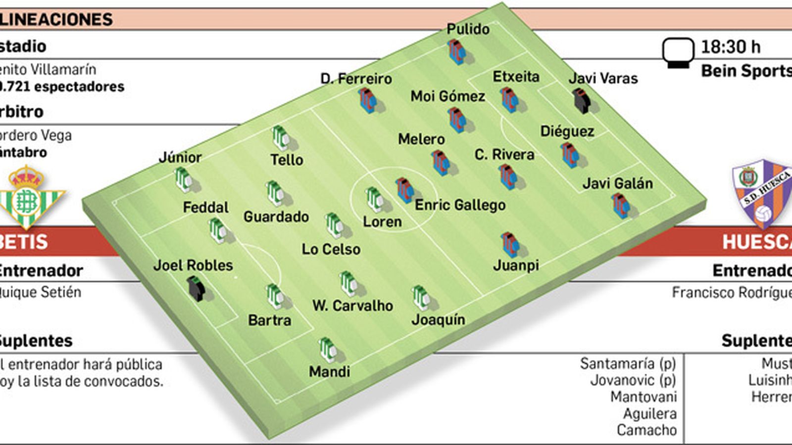 Alineaciones probables