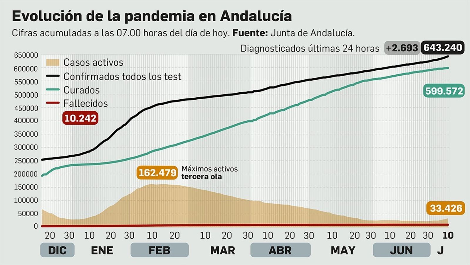 Evolución de la pandemia en Andalucía