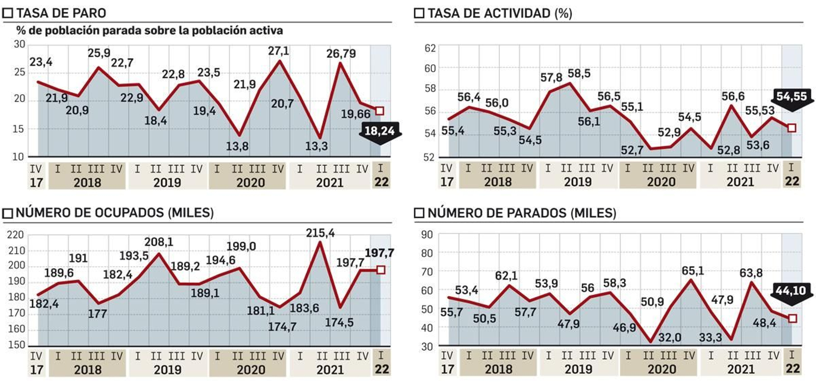 Principales cifras de la EPA del primer trimestre del año.