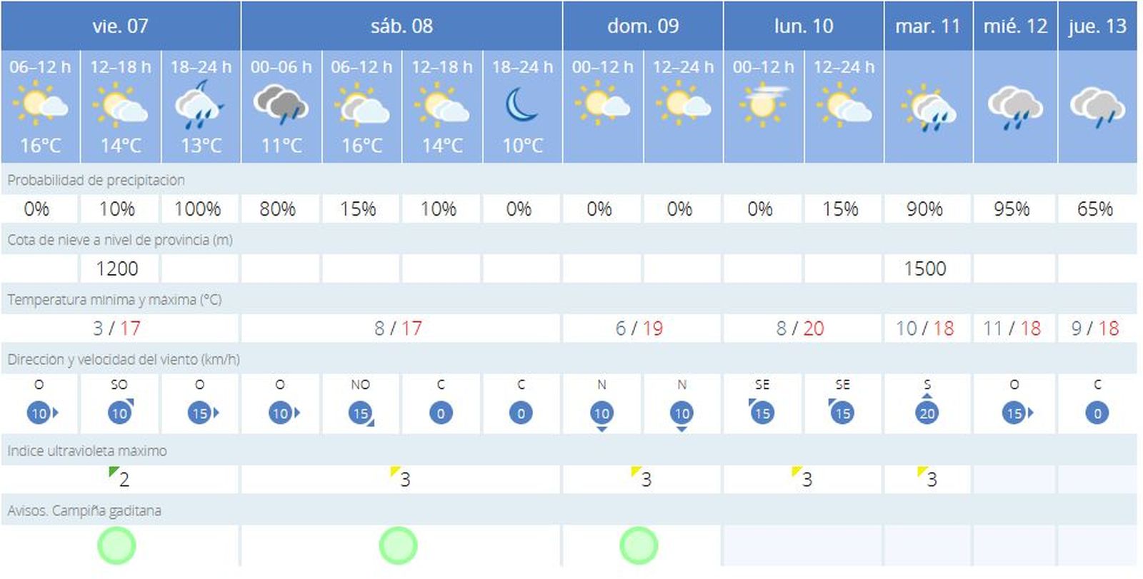 Previsión de la Aemet para hoy y los próximos días en Jerez.