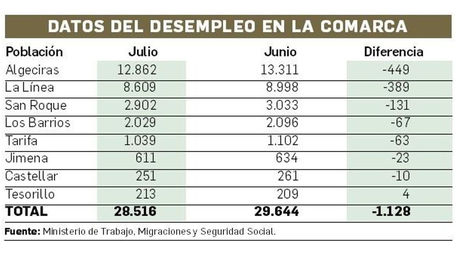 Paro registrado en el Campo de Gibraltar