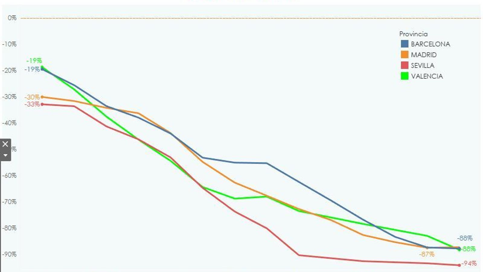 Comparativa de números de transeuntes en ciudades españolas durante el confinamiento.