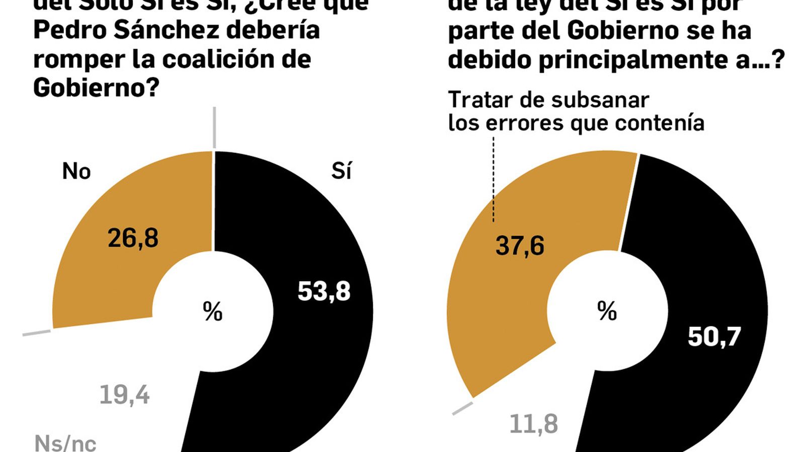 Sobre la ley del Sí es Sí. Fuente: DYM.
