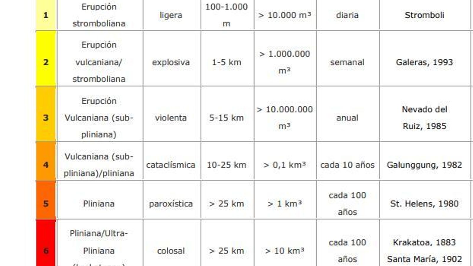 Figura 1. Índice de Explosividad de un Volcán
