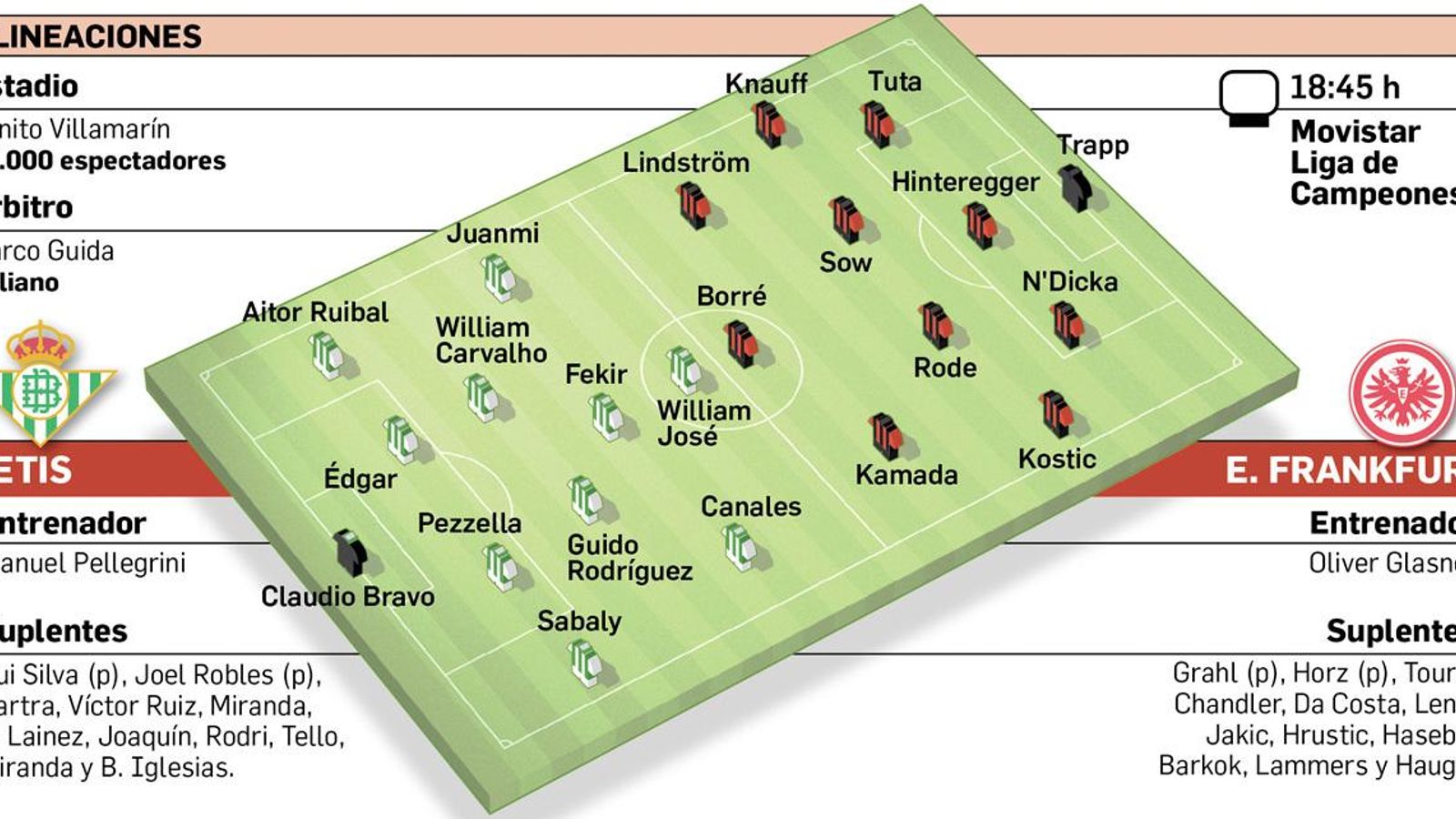 Alineaciones probables.