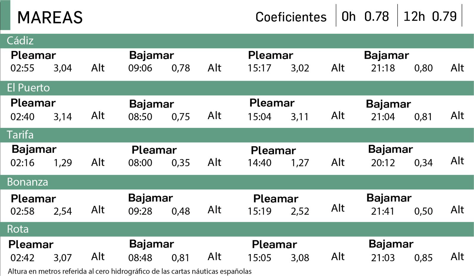 Altura en metros referida al cero hidrográfico de las cartas náuticas españolas.