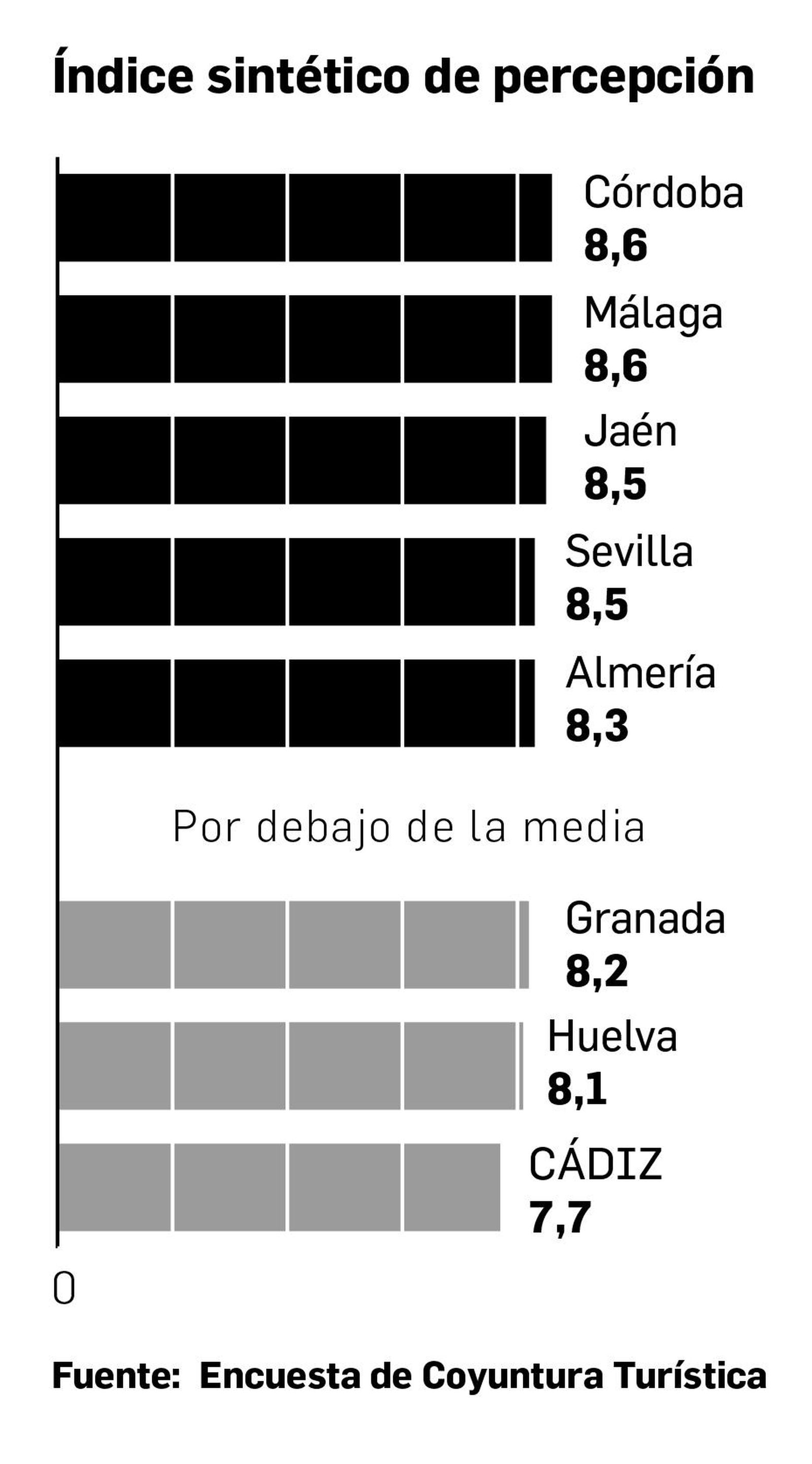 Encuesta de Coyuntura Turística de Andalucía (ECTA)