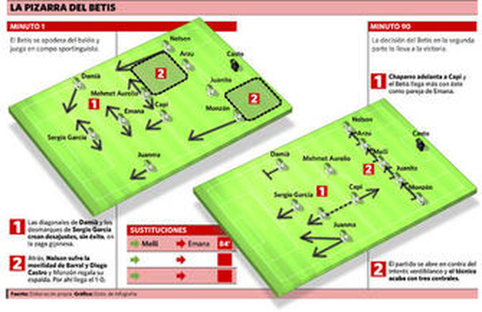 Fútbol de verdad y absurda fatiga