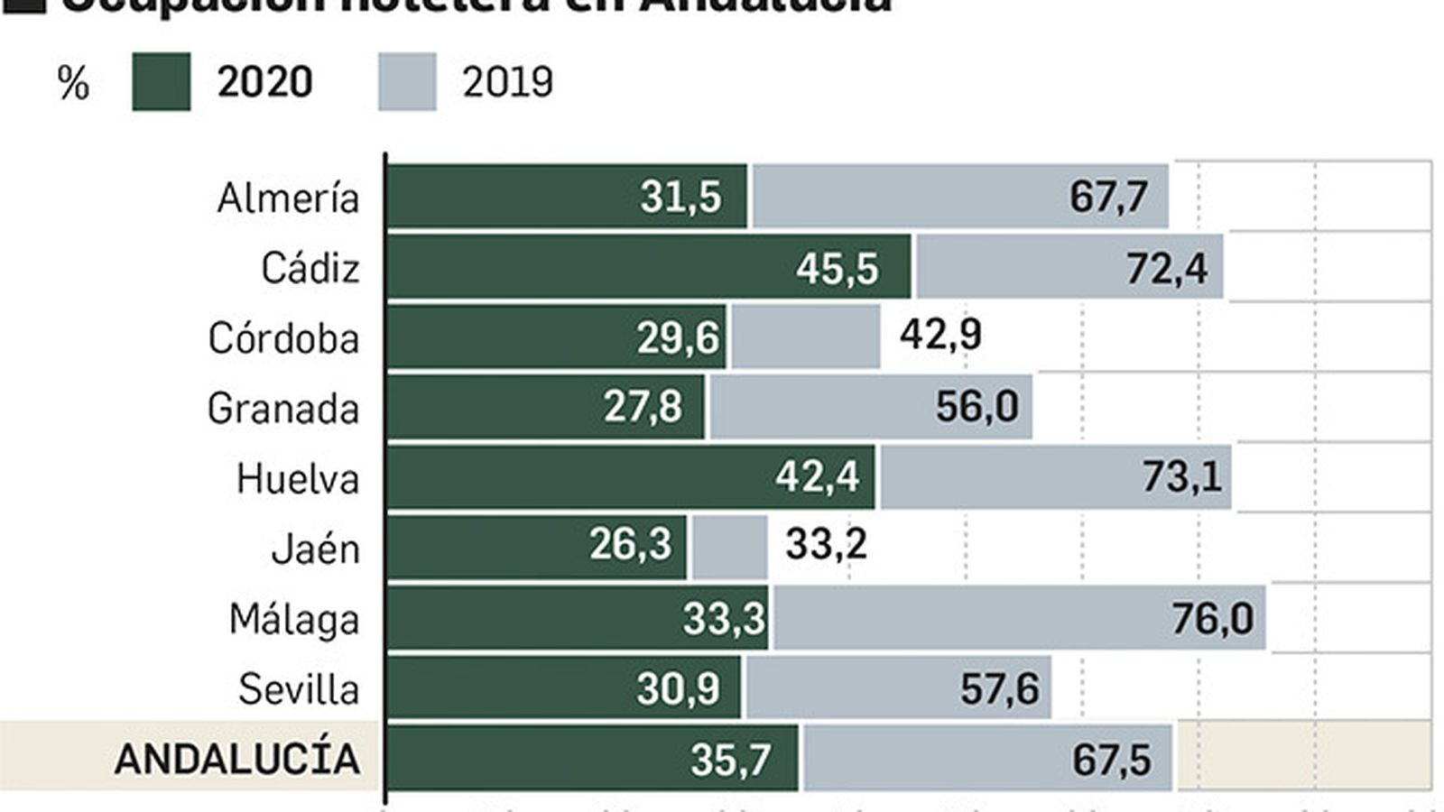 Ocupación hotelera en Andalucía. Fuente: INE.