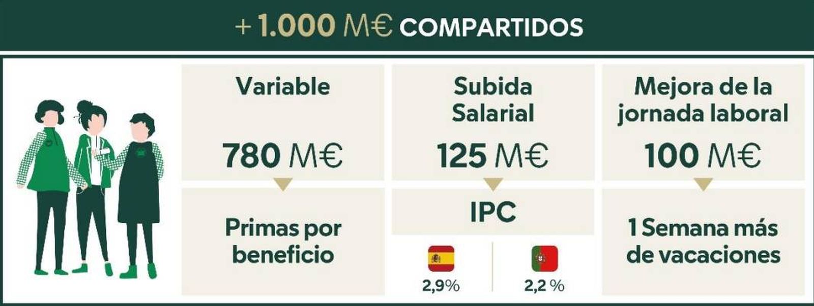 Mercadona destina 1.000 millones a mejorar el poder adquisitivo y la jornada laboral de su plantilla