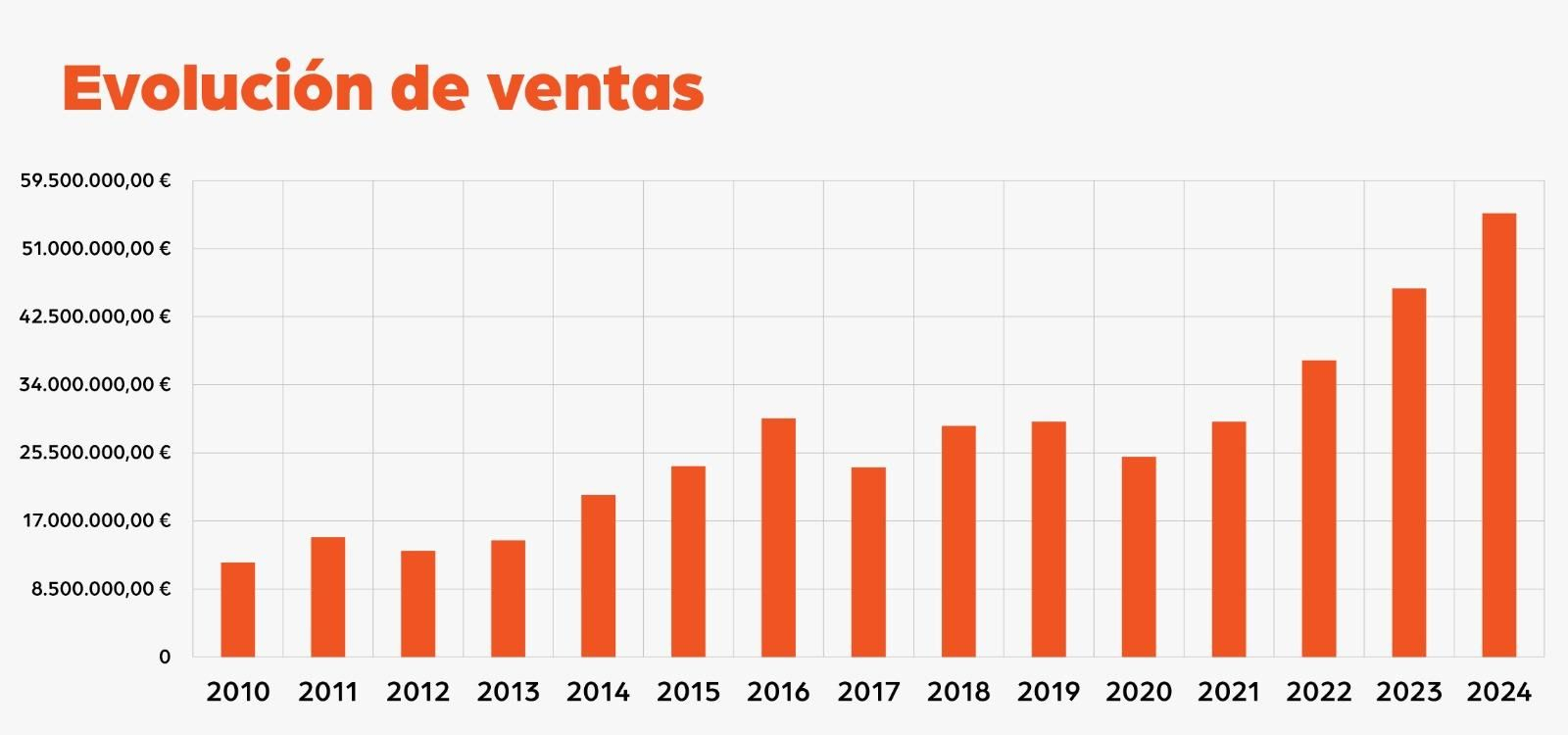 Evolución de ventas de Liderkit.